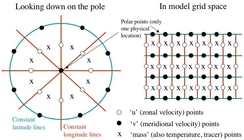 polar point is C-grid v-stagger point